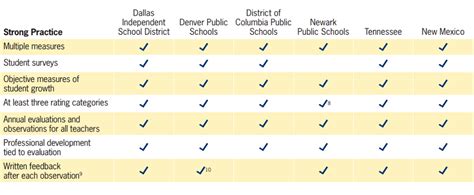 positive impact on test and evaluation|teacher evaluation system impact.